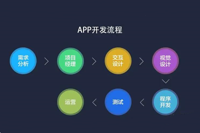 APP開發(fā)是困難還是容易？(圖2)